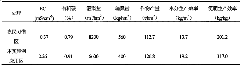 Method for maintaining sustainable production capacity of greenhouse vegetable soils