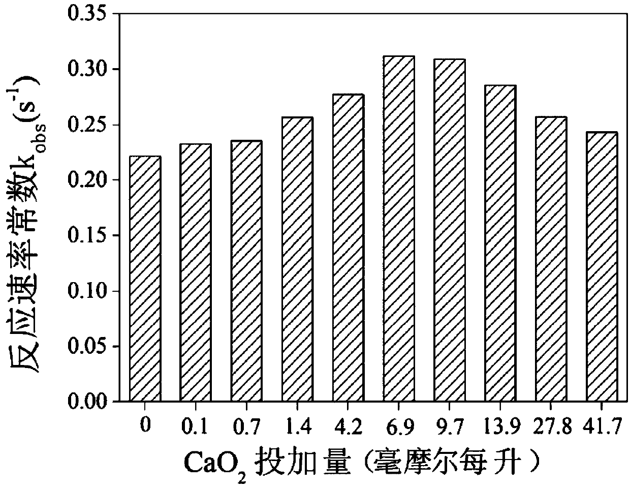 Method for synergistically degrading methyl red dye in wastewater by ozone and calcium peroxide