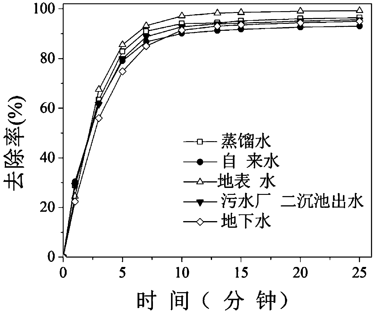 Method for synergistically degrading methyl red dye in wastewater by ozone and calcium peroxide