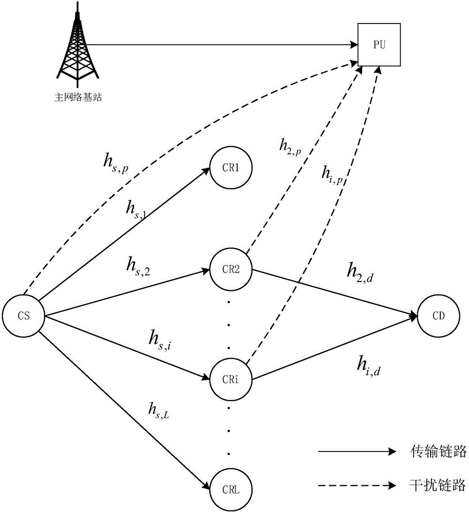 Cognitive radio-based multi-relay selection method