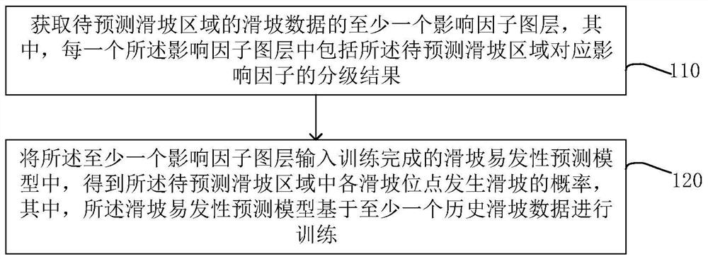 Landslide susceptibility evaluation method and device, equipment and storage medium