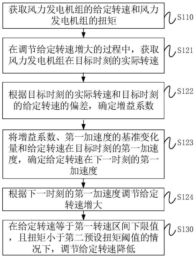 Rotating speed control method, device and equipment of wind generating set and medium
