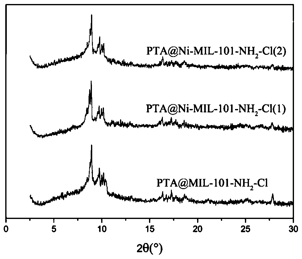 Double-metal material supported phosphotungstic acid catalyst as well as preparation method and application thereof to cellulose hydrolysis