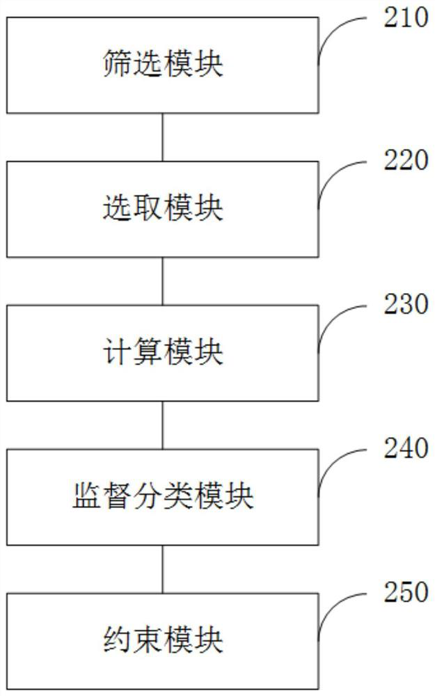 A method and system for extracting the planting distribution of specific crop production areas in the world