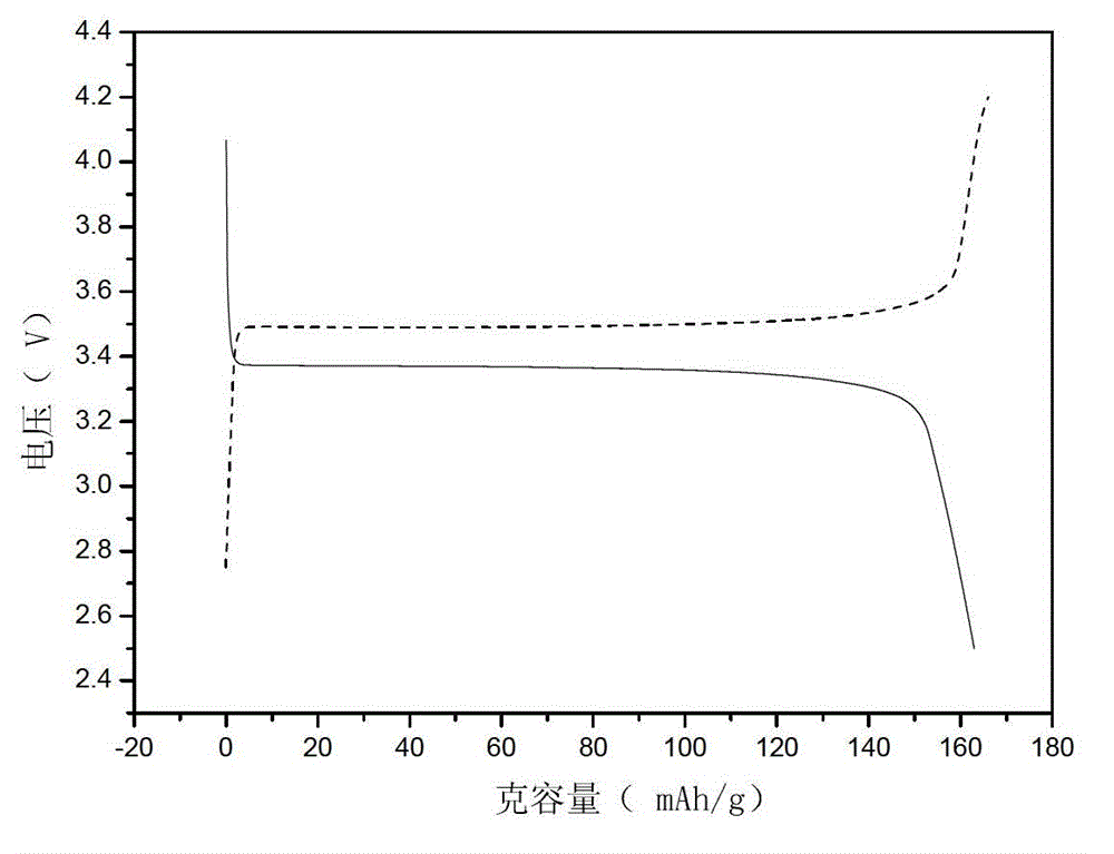 Liquid-phase co-precipitation preparation method of lithium iron phosphate cathode material