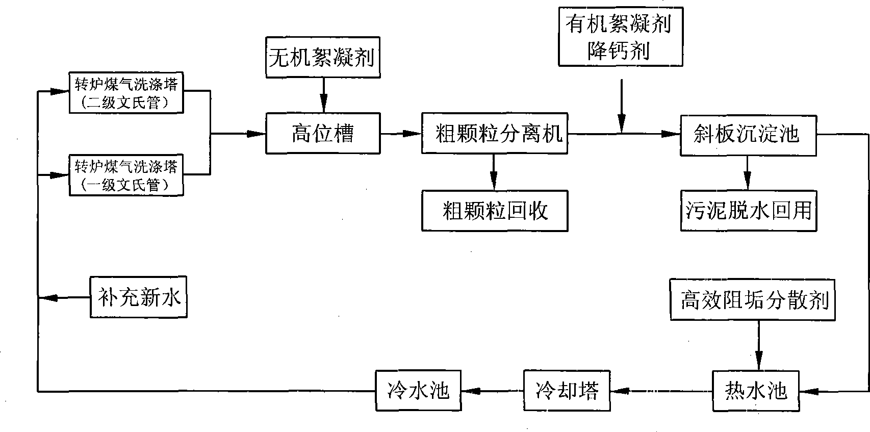 Process for treating revolving furnace flue gas dedusting water from steel mill by low hardness method