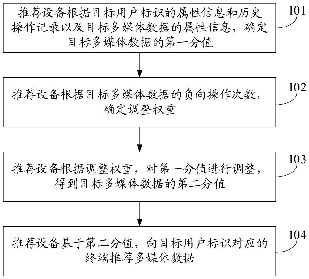 Multimedia data recommendation method, device, equipment and computer-readable storage medium