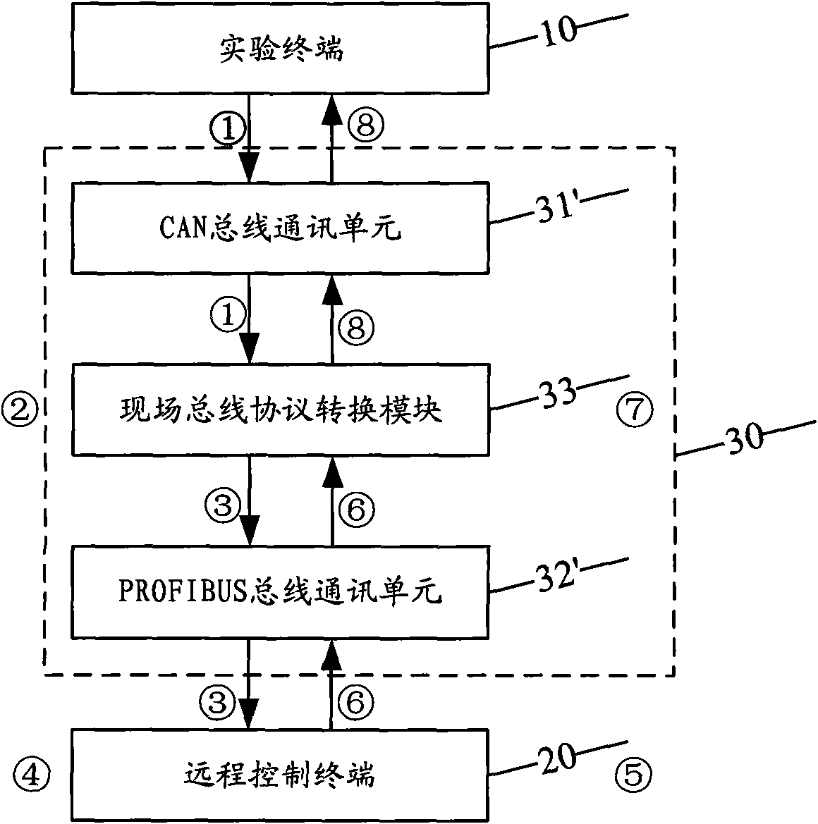 Industrial control network experimental platform based on filed buses and control method thereof