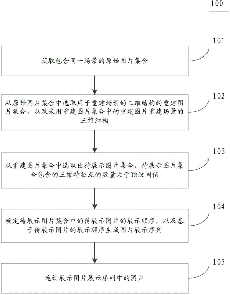 Method and device for displaying pictures