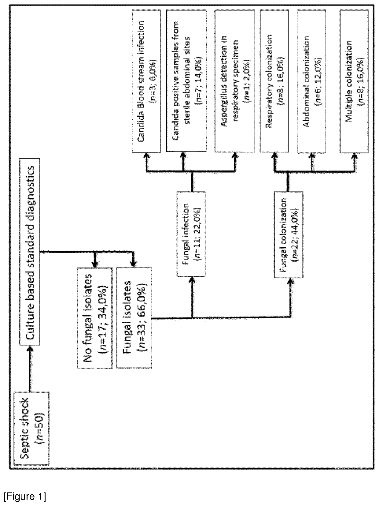 Biomarkers for the diagnosis of invasive fungal infections