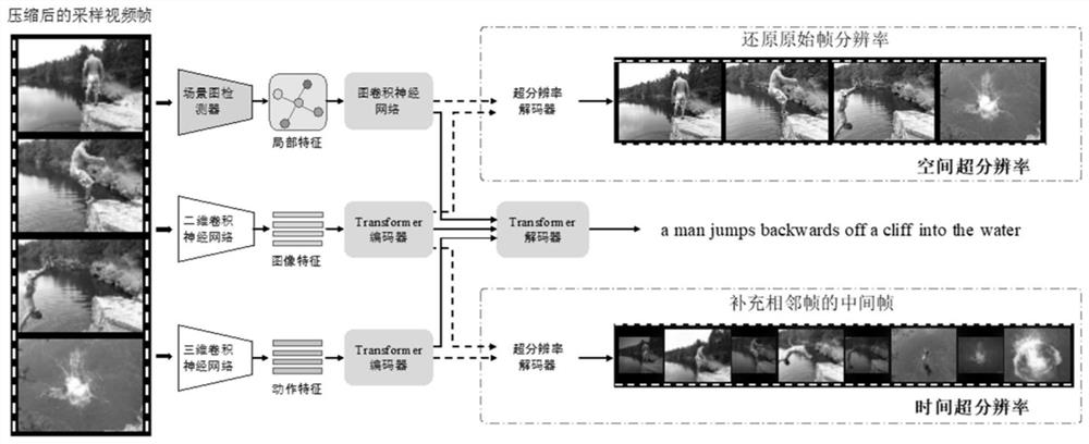 Video description method based on space-time super-resolution and electronic equipment