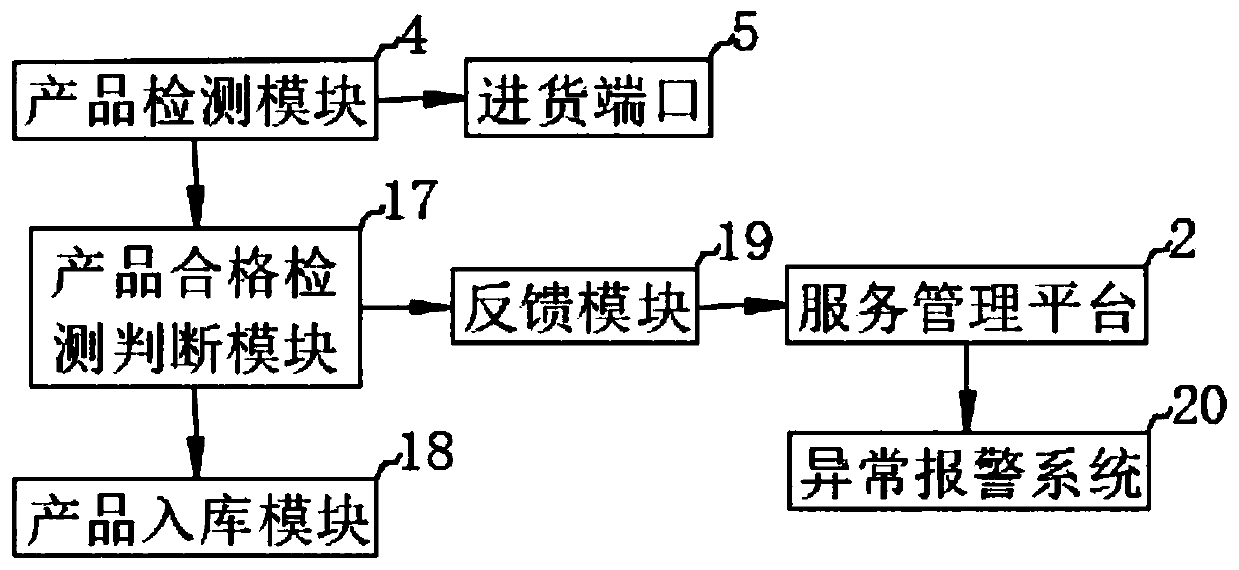 Management method for office supplies of small and medium-sized enterprise