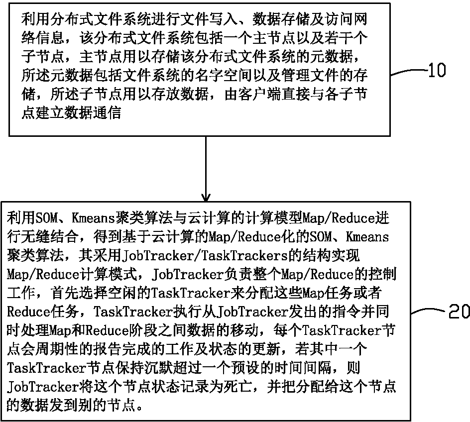 Cloud cluster extraction method of network information