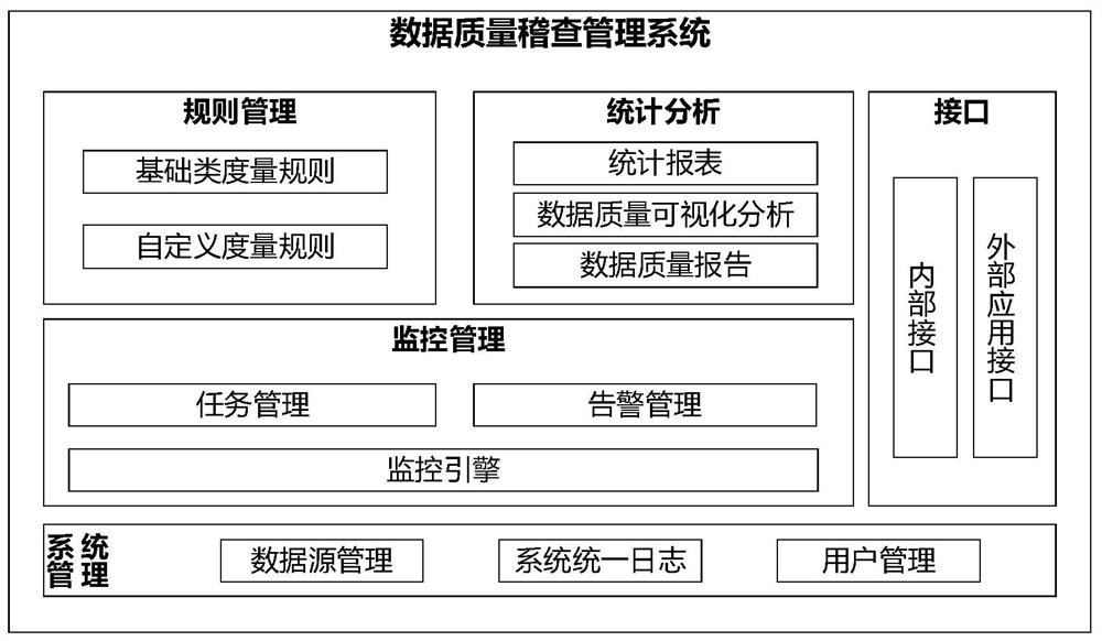 A data quality inspection management system