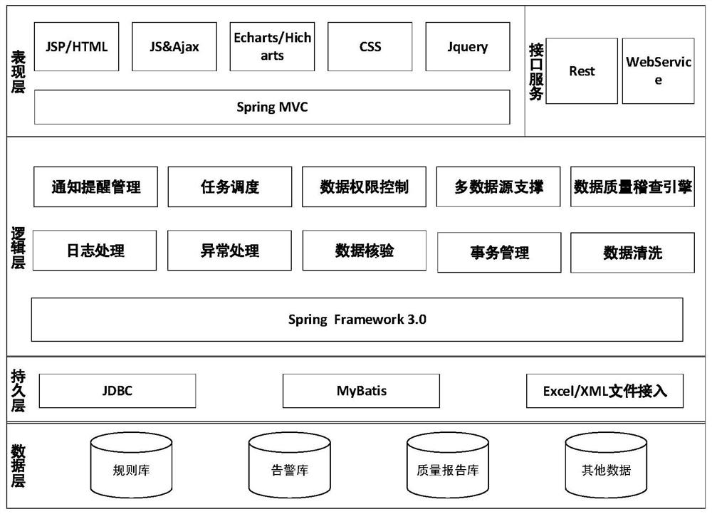 A data quality inspection management system