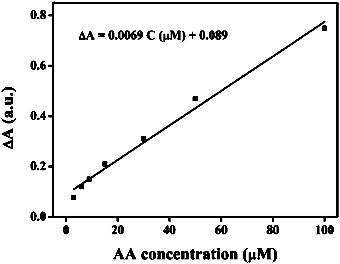 A method for detecting reducing biomolecules by manganese dioxide nanosheets simulating oxidases