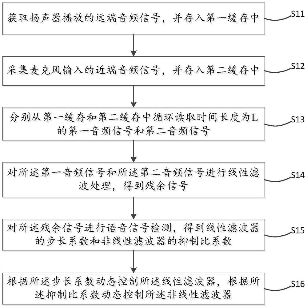 Echo cancellation method and device based on intercom system