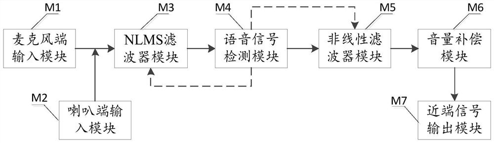 Echo cancellation method and device based on intercom system