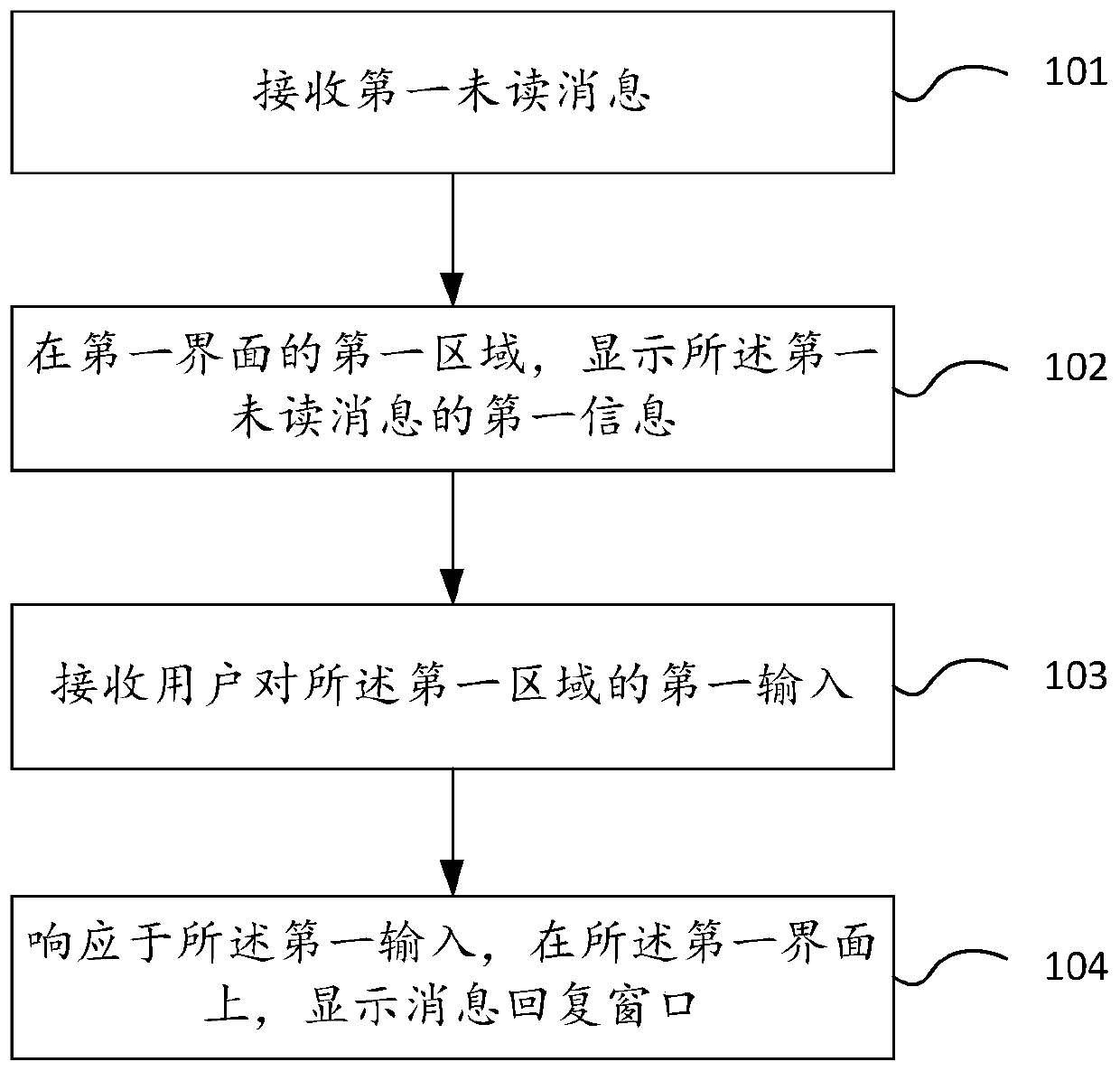 Message display method and electronic equipment