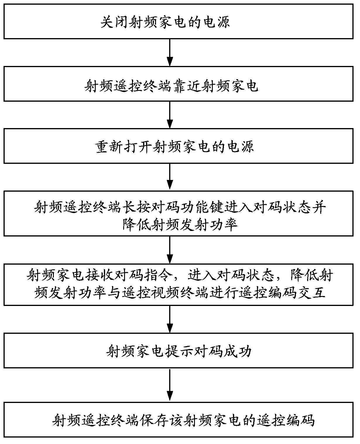 Radio frequency household appliance control method based on equipment barcode