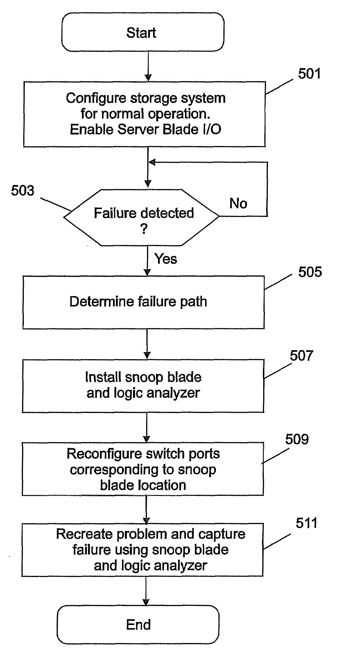 Method, system and computer program product for providing high speed fault tracing within a blade center system