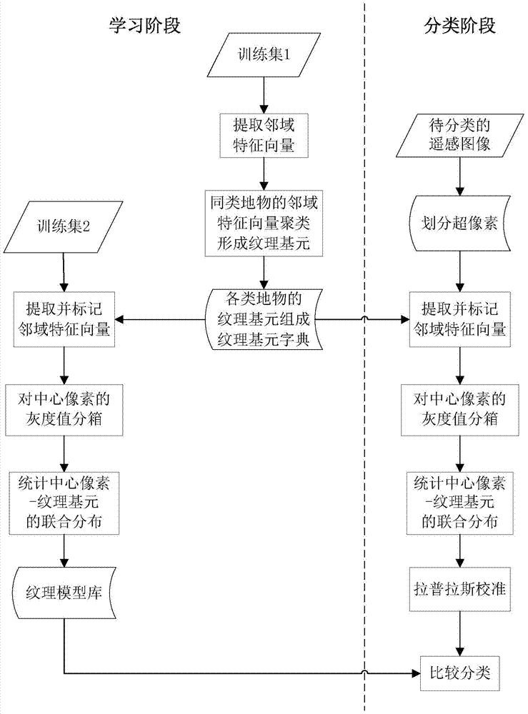 A Classification Method of Remote Sensing Image Based on Texture Primitives