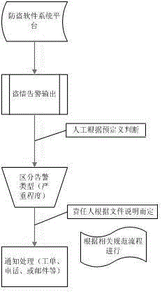 Stealing situation processing and optimizing method and system applied to burglar proofing of node B