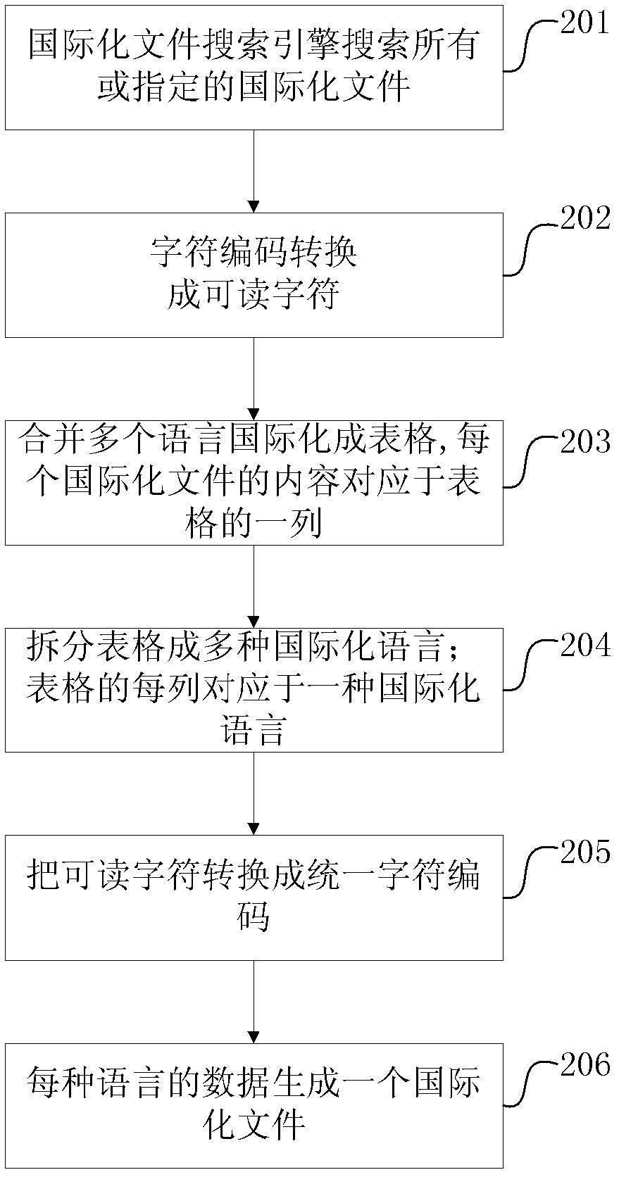 Method and device for internationalizing software system