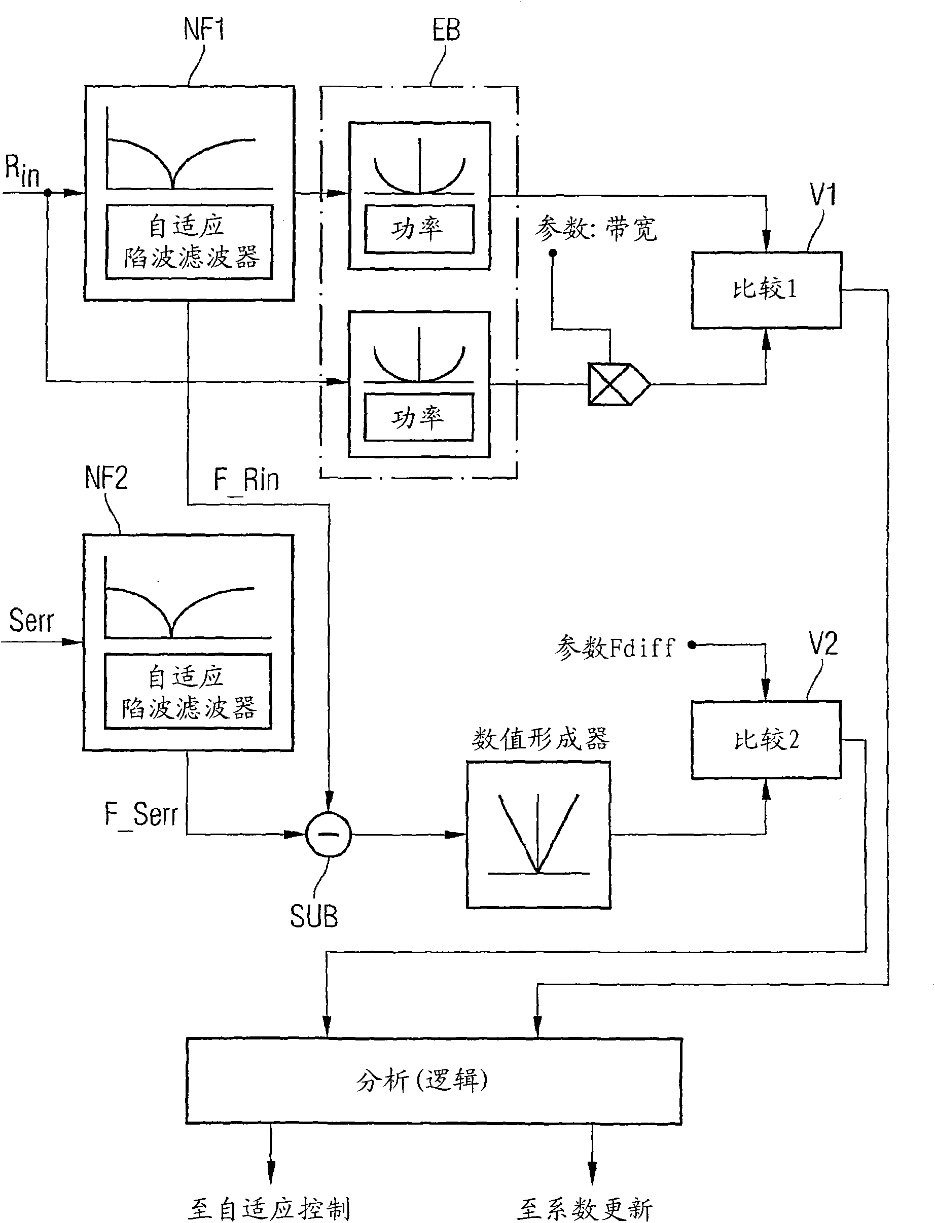 Method and arrangement for controlling adaptive filters