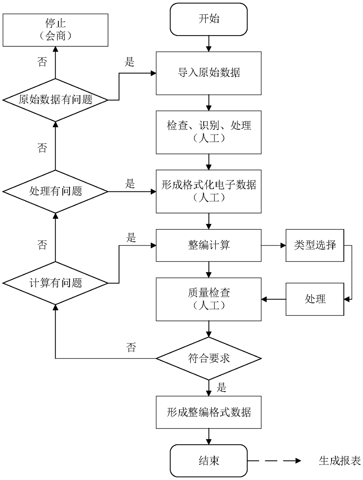 A system and method for automatic reorganization of hydrological data based on service dispatching