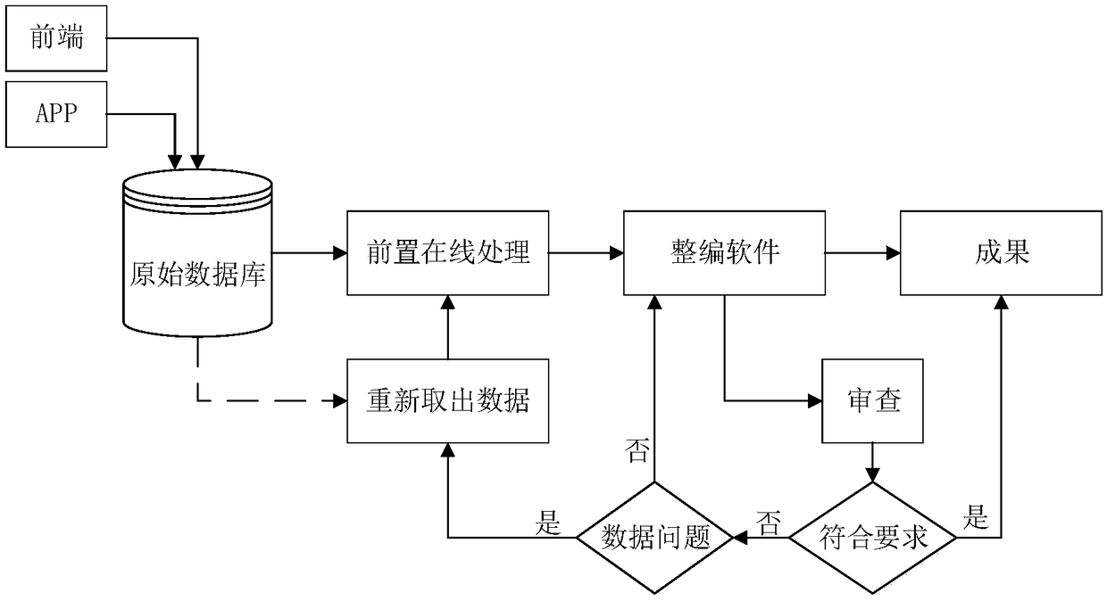 A system and method for automatic reorganization of hydrological data based on service dispatching