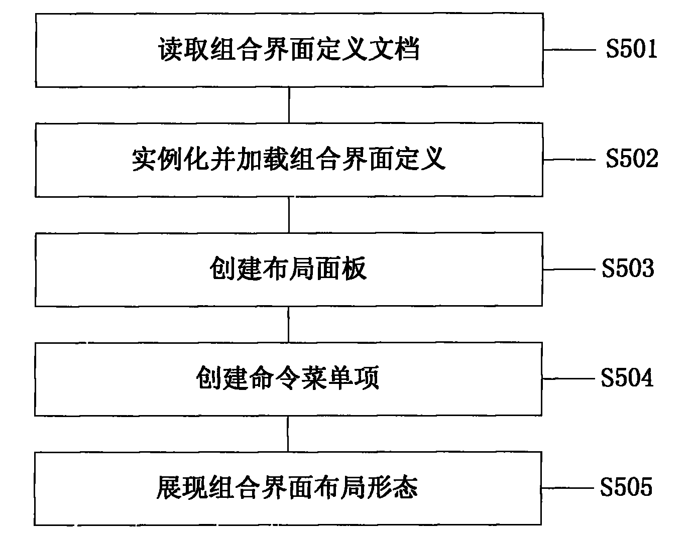 Method and system for graphic user interface combination and layout