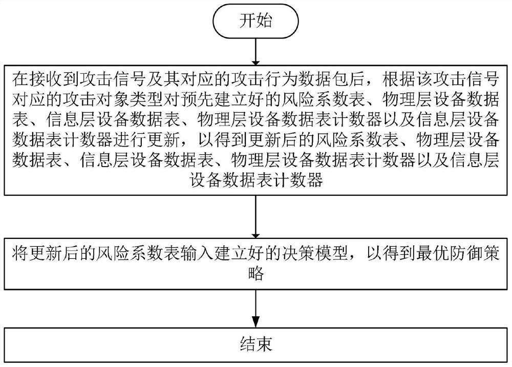 Defense strategy generation method and system for industrial control system