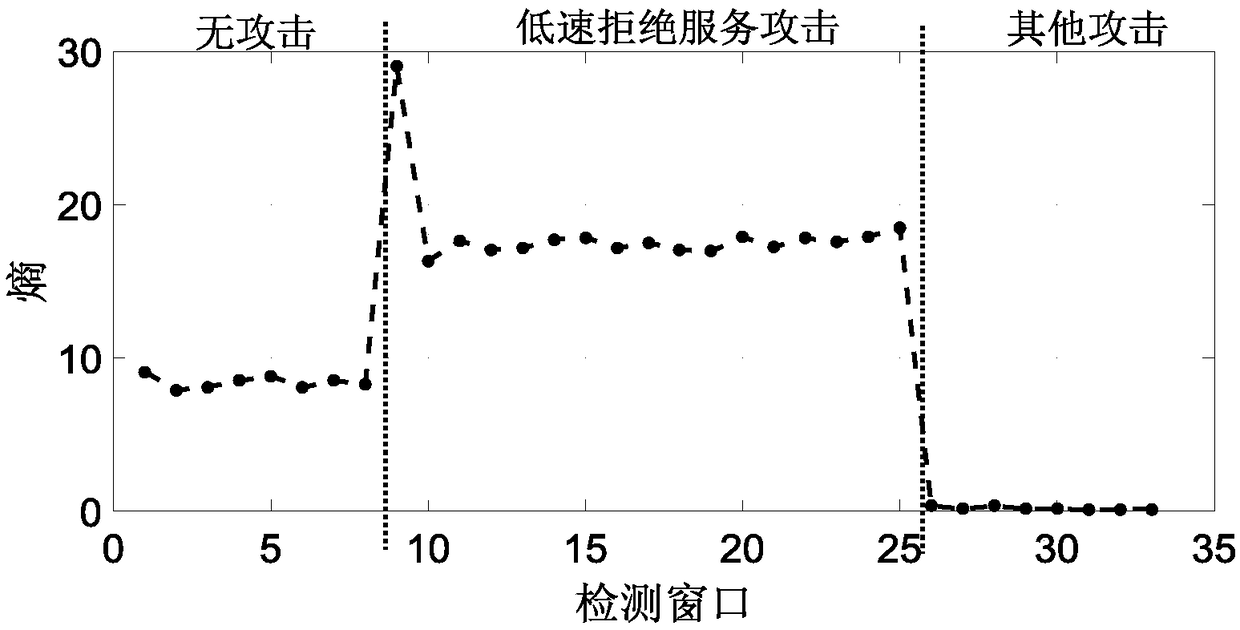 Low-speed denial of service attack detection method based on cloud model