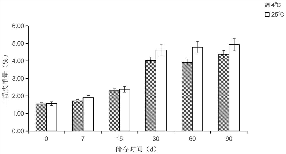 Evaluation method for steady-state storage of milk sleep-promoting peptide