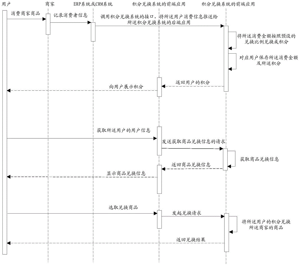 Credit exchange method, credit exchange device and system