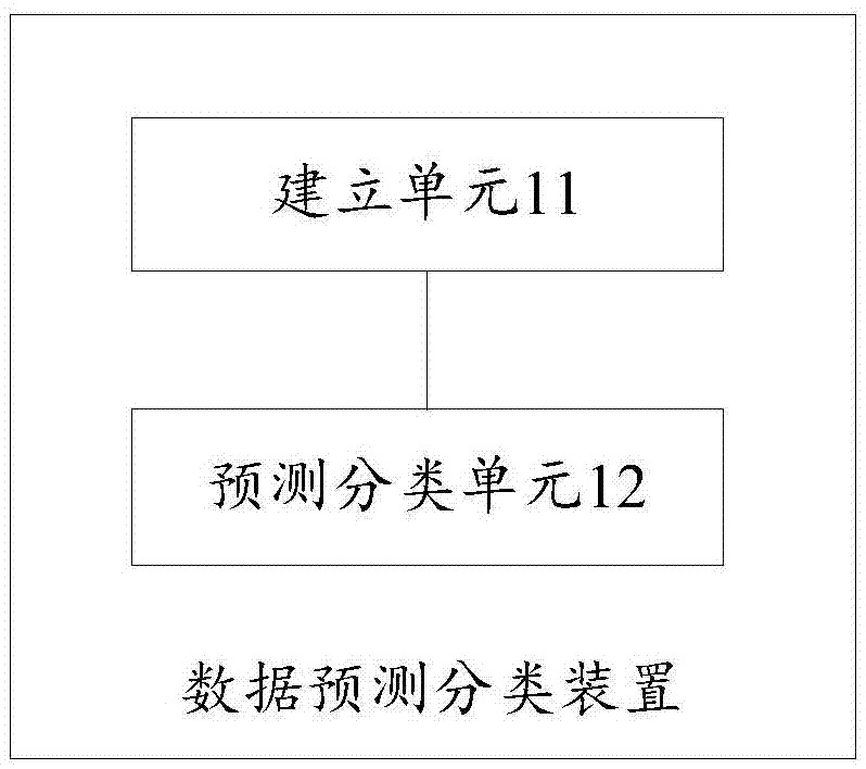 Data prediction classification method and device