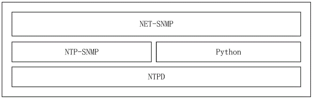 Network time service management system based on simple network management protocol snmp