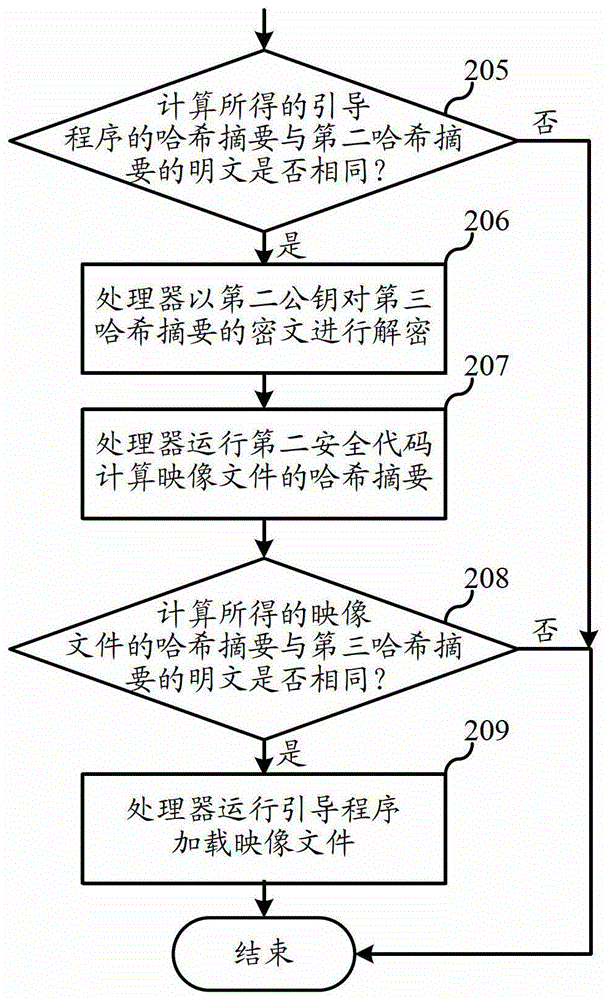 Secure startup method of terminal equipment and terminal equipment