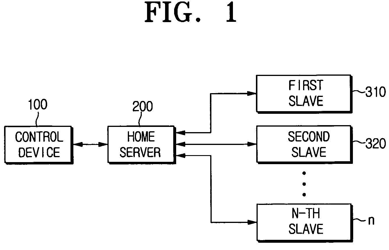 Control device for creating one-time password using pre-input button code, home server for authenticating control device using one-time password, and method for authenticating control device with one-time password