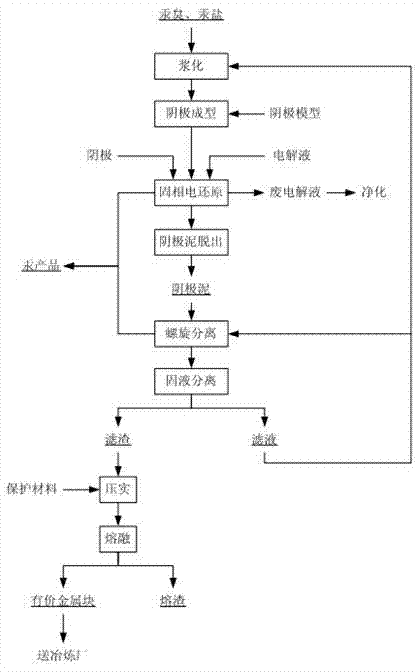 Method for recycling mercury from mercurial soot or mercurial salt in environment-friendly mode