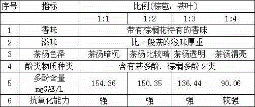 Palm tea and preparation method thereof