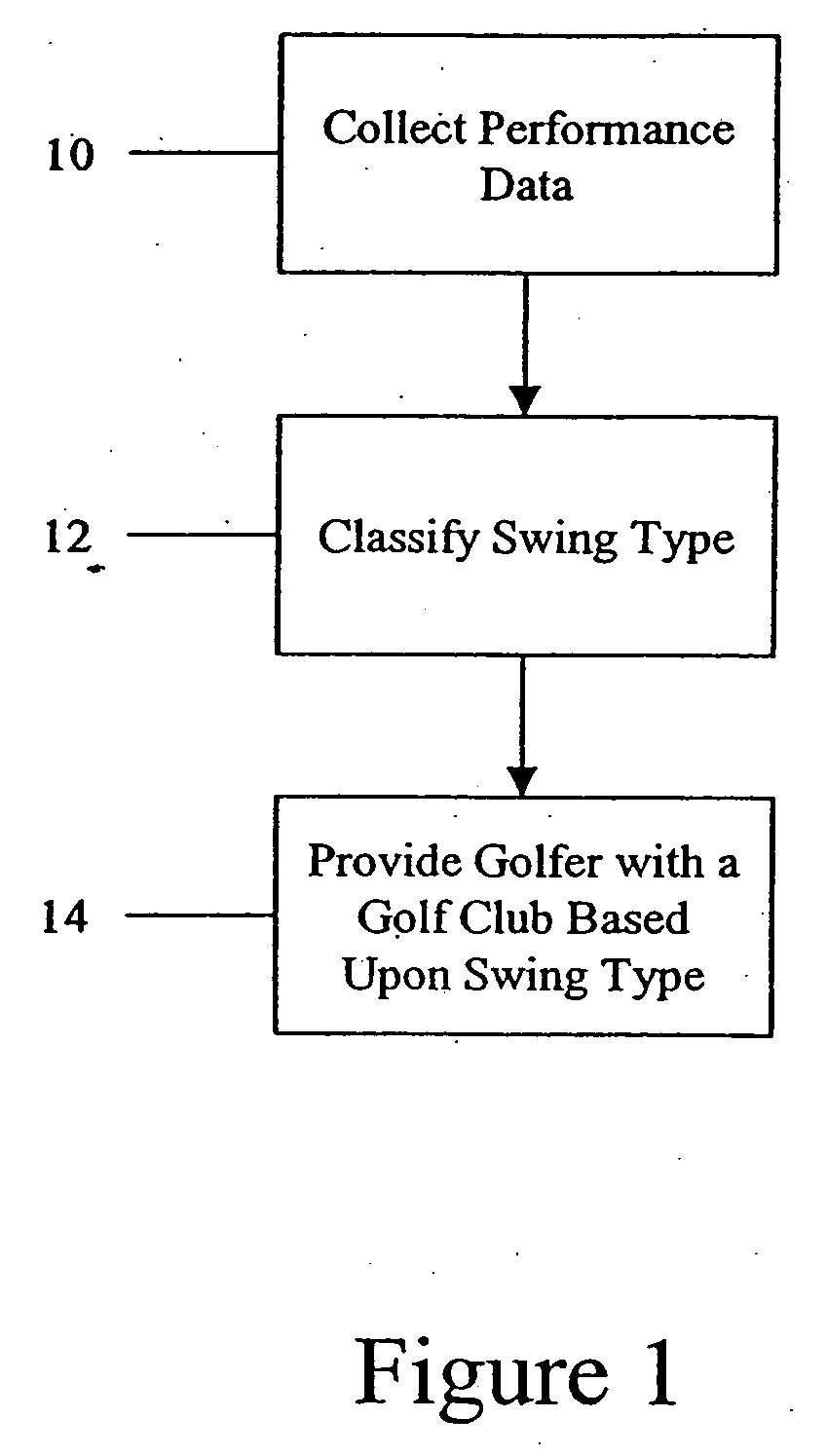 Method for matching a golfer with a particular club style