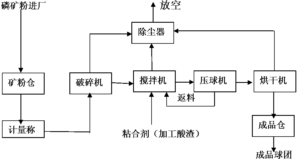 Powdered rock phosphate pellet pressing, molding and drying method