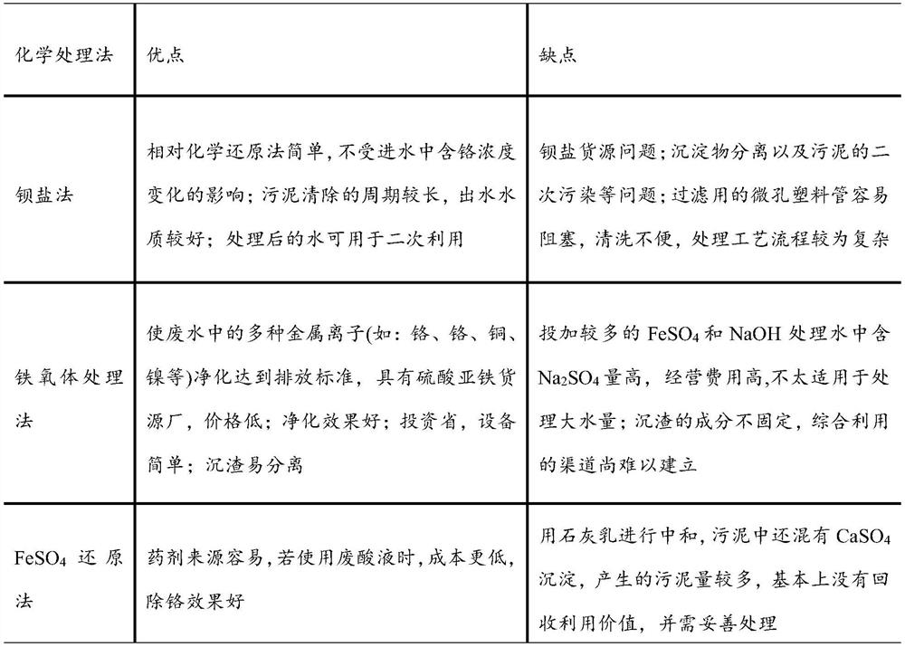 A method for purifying chromium in water by using the interaction between Bacillus cereus and Li Shihe