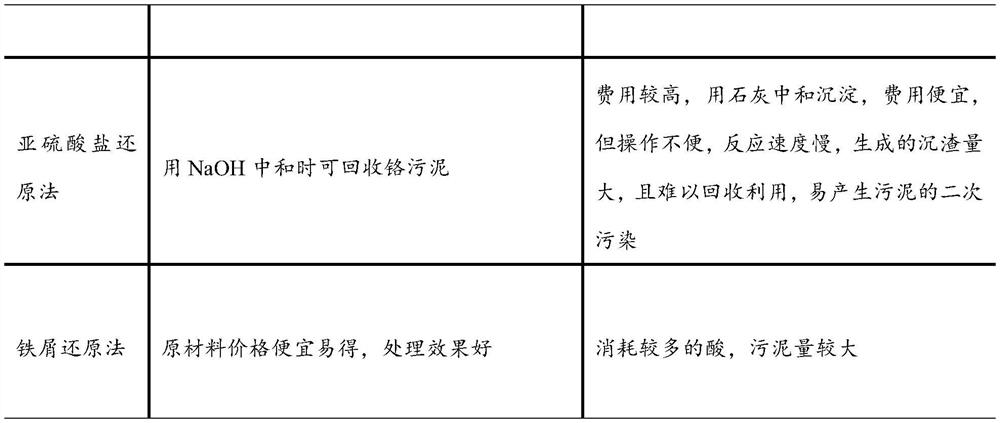 A method for purifying chromium in water by using the interaction between Bacillus cereus and Li Shihe