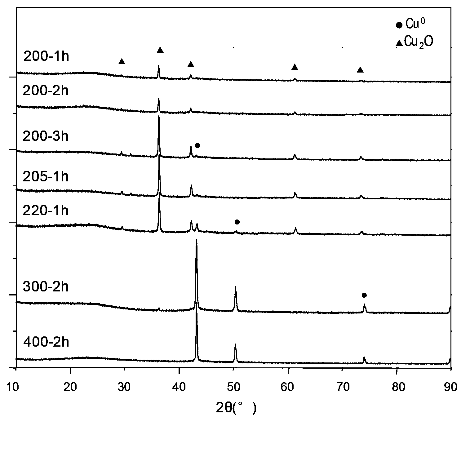 Activated carbon load single valence state cuprous oxide chloride-free catalyst, preparation method, and application in oxidate oxo synthesis dimethyl carbonate