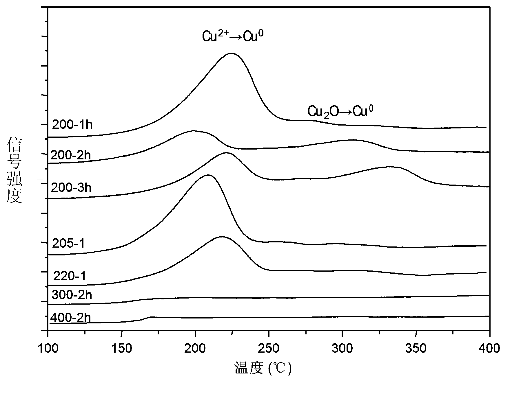 Activated carbon load single valence state cuprous oxide chloride-free catalyst, preparation method, and application in oxidate oxo synthesis dimethyl carbonate