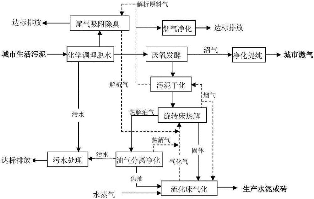 City-life-sludge resource utilization technology