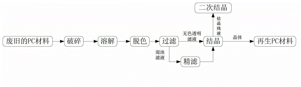 Process for recovering waste polycarbonate (PC) material